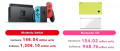 Image Les ventes à vie de la Nintendo Switch stagnent à 146,04 millions et sont encore loin de celles de la NDS et de la PS2