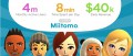Image Miitomo en chiffres : 4 millions d'utilisateurs et plus de 245 000 euros générés par semaine