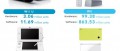 Image Résultats 2012 : Nintendo annonce plus de 3 millions de Wii U