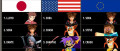 Image Top 10 des personnages les plus demandés par les joueurs japonais, américains et européens dans Super Smash Bros. Ultimate