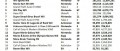 Image Ventes de jeux et consoles aux USA