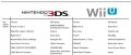 Image Wii U / 3DS : mise à jour du  catalogue des sorties de jeux pour 2016