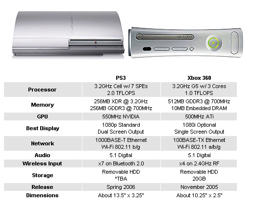 Xbox 360 характеристики железа. Xbox 360 Slim vs ps3 Slim. Технические характеристики Xbox 360. Xbox 360 s характеристики. Xbox 360 Slim характеристики железа.