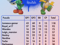 Résultat